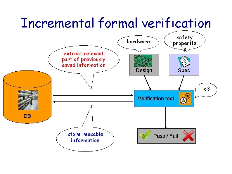 Incremental formal verification hardware extract relevant part of previously saved information safety propertie s