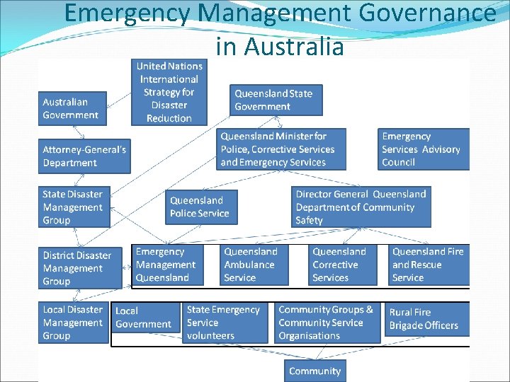 Emergency Management Governance in Australia Emergency Management Governance in Australia