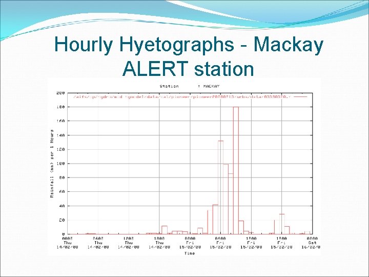 Hourly Hyetographs - Mackay ALERT station Hourly Hyetographs - Mackay ALERT station