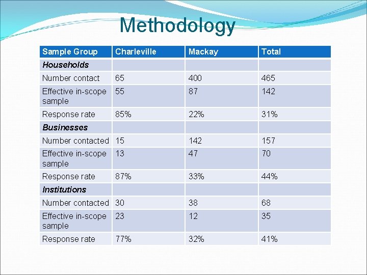 Methodology Sample Group Charleville Mackay Total Number contact 65 400 465 Effective in-scope sample Methodology Sample Group Charleville Mackay Total Number contact 65 400 465 Effective in-scope sample
