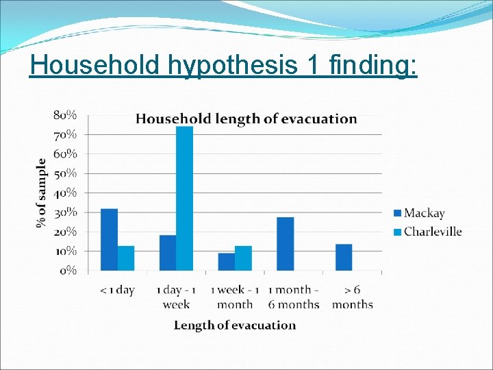 Household hypothesis 1 finding: Household hypothesis 1 finding: