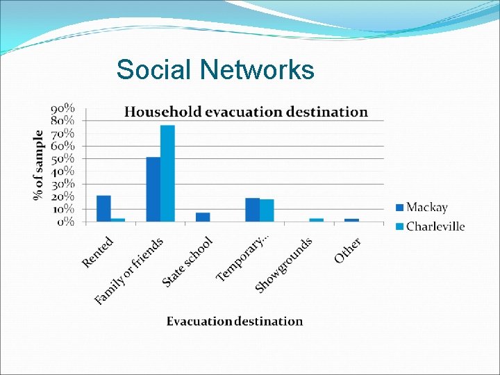 Social Networks Social Networks