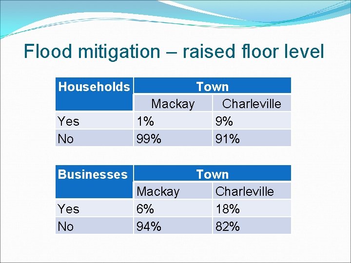 Flood mitigation – raised floor level Households Yes No Town Mackay Charleville 1% 9% Flood mitigation – raised floor level Households Yes No Town Mackay Charleville 1% 9%