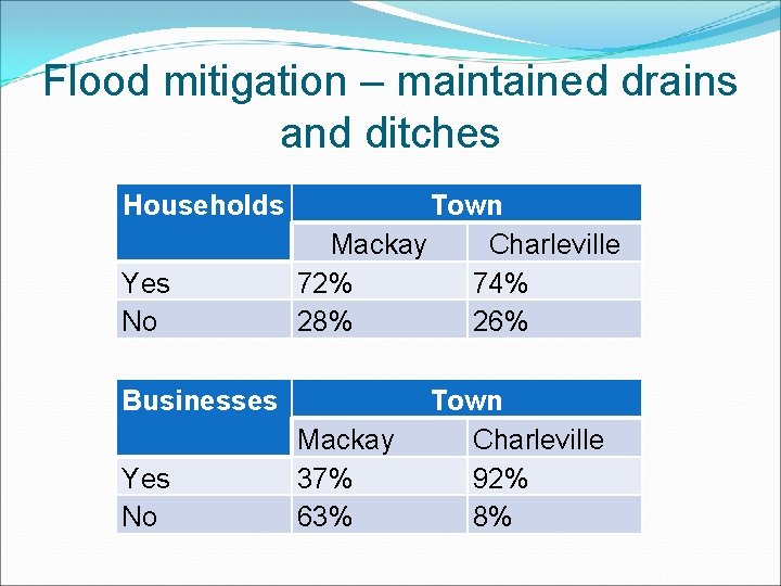 Flood mitigation – maintained drains and ditches Households Yes No Town Mackay Charleville 72% Flood mitigation – maintained drains and ditches Households Yes No Town Mackay Charleville 72%