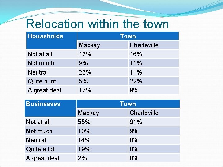 Relocation within the town Households Not at all Not much Neutral Quite a lot Relocation within the town Households Not at all Not much Neutral Quite a lot