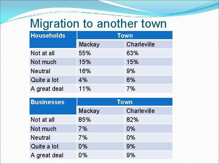 Migration to another town Households Not at all Not much Neutral Quite a lot Migration to another town Households Not at all Not much Neutral Quite a lot