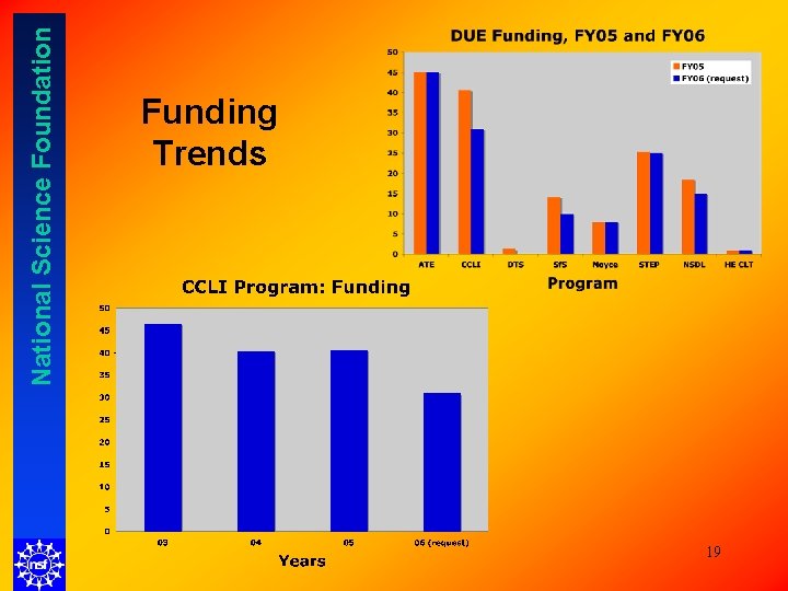 National Science Foundation Funding Trends 19 National Science Foundation Funding Trends 19