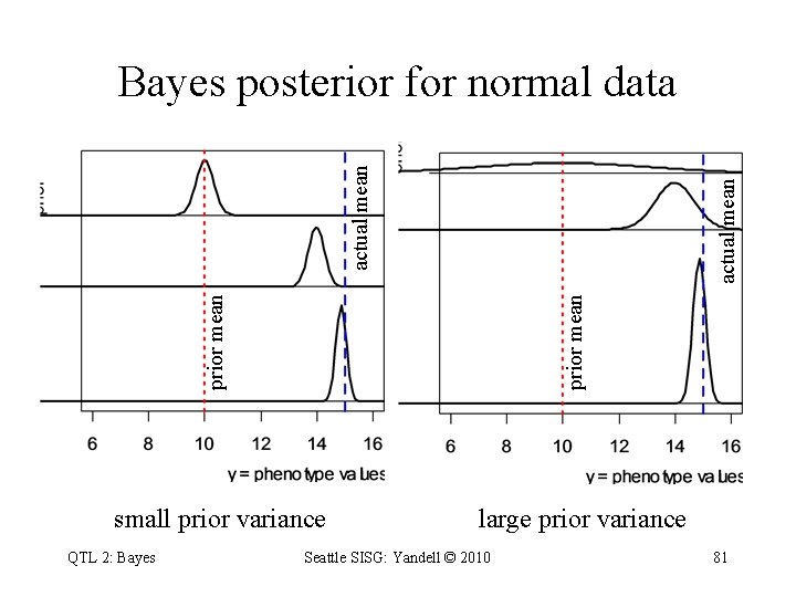 prior mean actual mean Bayes posterior for normal data small prior variance QTL 2: