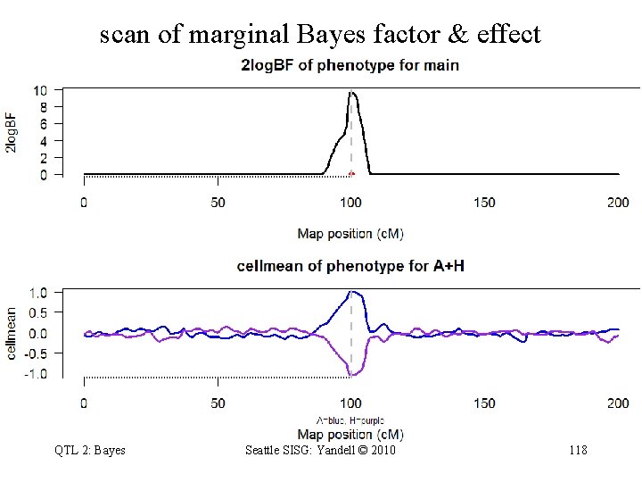 scan of marginal Bayes factor & effect QTL 2: Bayes Seattle SISG: Yandell ©