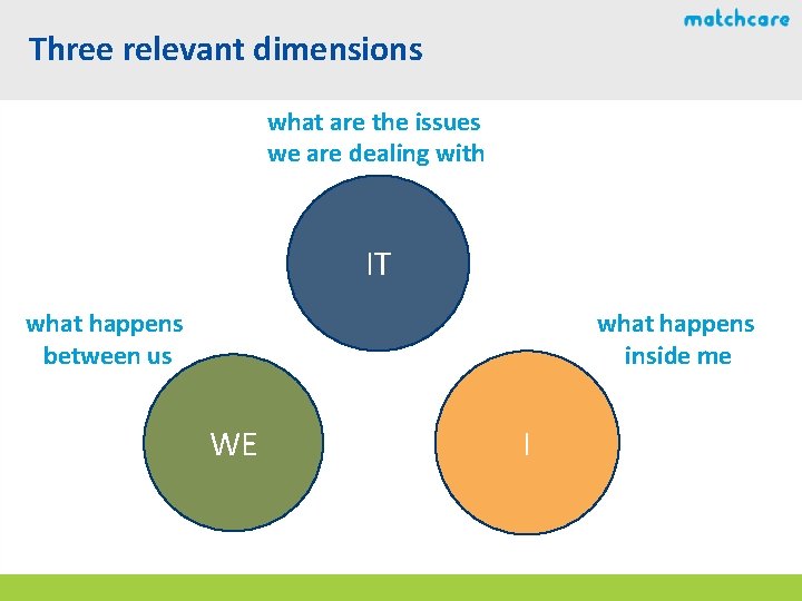 Three relevant dimensions what are the issues we are dealing with IT what happens