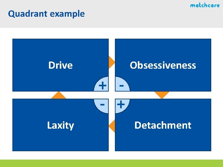 Quadrant example Drive Obsessiveness + - + Laxity Detachment 