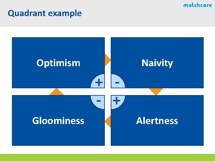Quadrant example Optimism Naivity + - + Gloominess Alertness 