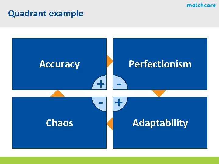 Quadrant example Accuracy Perfectionism + - + Chaos Adaptability Quadrant example Accuracy Perfectionism + - + Chaos Adaptability