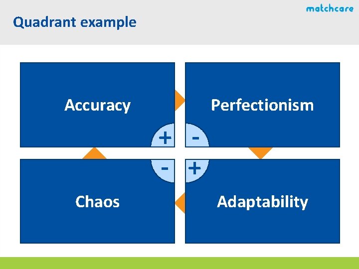 Quadrant example Accuracy Perfectionism + - + Chaos Adaptability 