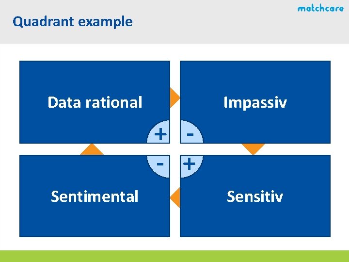 Quadrant example Data rational Impassiv + - + Sentimental Sensitiv 