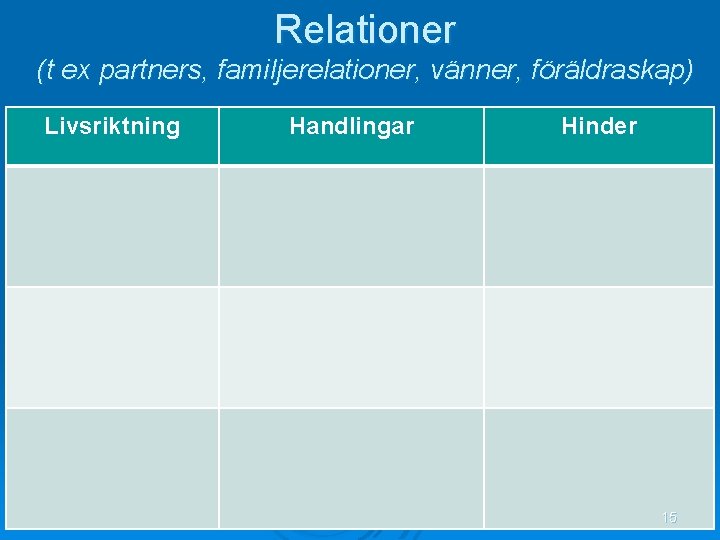 Relationer (t ex partners, familjerelationer, vänner, föräldraskap) Livsriktning Handlingar Hinder 15 