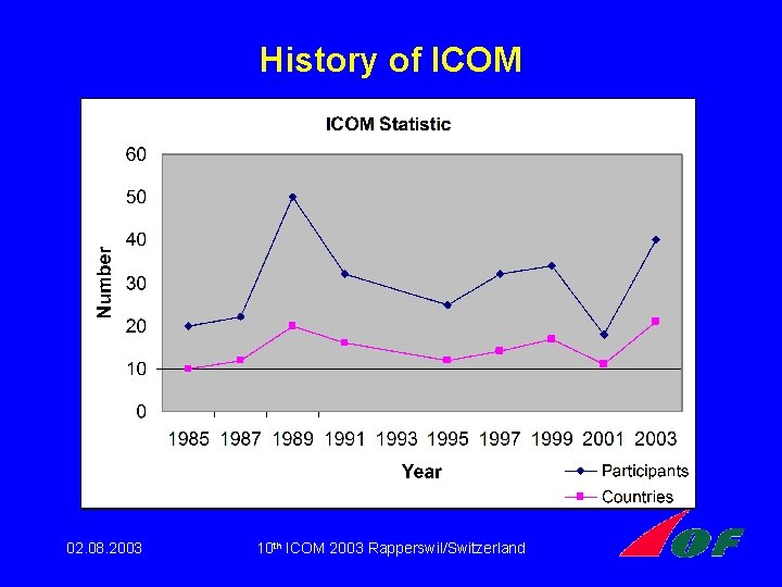 History of ICOM 02. 08. 2003 10 th ICOM 2003 Rapperswil/Switzerland History of ICOM 02. 08. 2003 10 th ICOM 2003 Rapperswil/Switzerland
