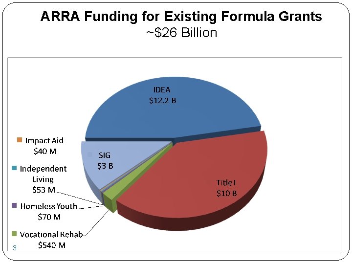 ARRA Funding for Existing Formula Grants ~$26 Billion 3 