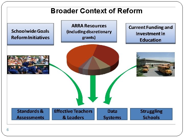 Broader Context of Reform 6 