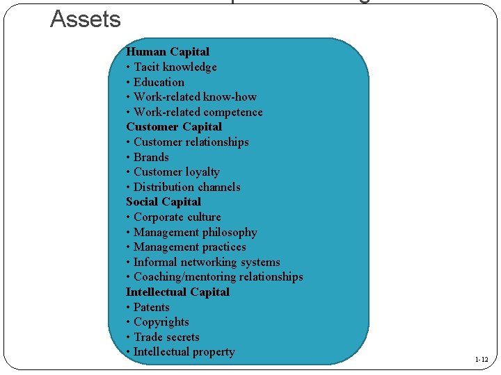 Assets Human Capital • Tacit knowledge • Education • Work-related know-how • Work-related competence