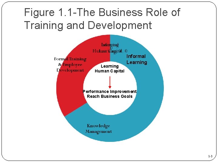 Figure 1. 1 -The Business Role of Training and Development Learning Human Capital Informal