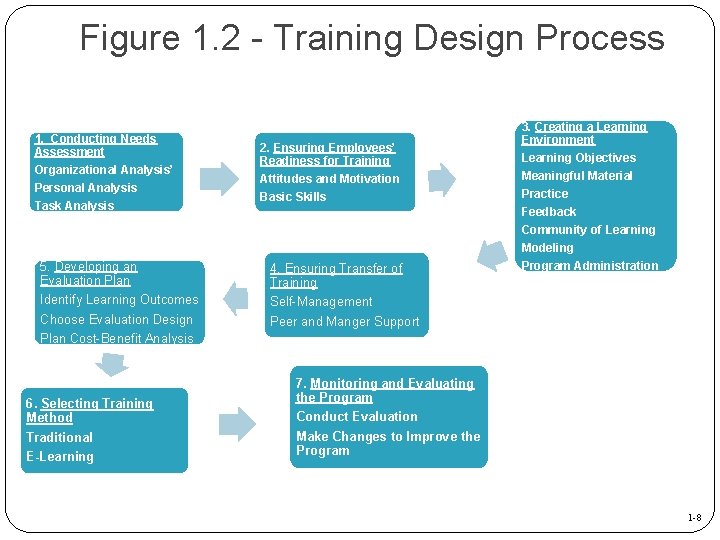 Figure 1. 2 - Training Design Process 1. Conducting Needs Assessment Organizational Analysis’ Personal