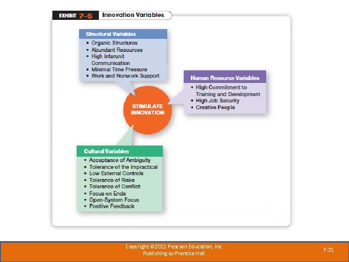 Copyright © 2011 Pearson Education, Inc. Publishing as Prentice Hall. 7 -21 