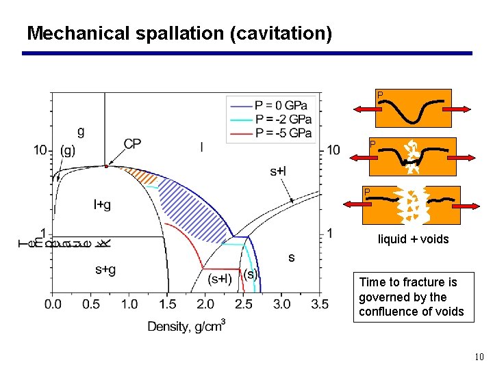 Mechanical spallation (cavitation) P P P liquid + voids Time to fracture is governed