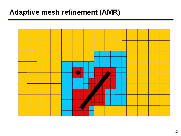 Adaptive mesh refinement (AMR) 12 