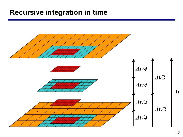 Recursive integration in time Δt /4 Δt/2 Δt /4 Δt /2 Δt /4 13