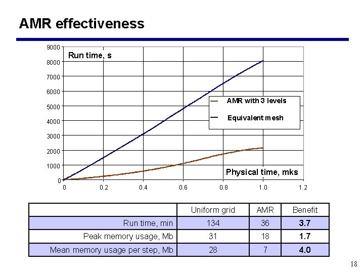 AMR effectiveness 9000 Run time, s 8000 7000 6000 AMR with 3 levels 5000