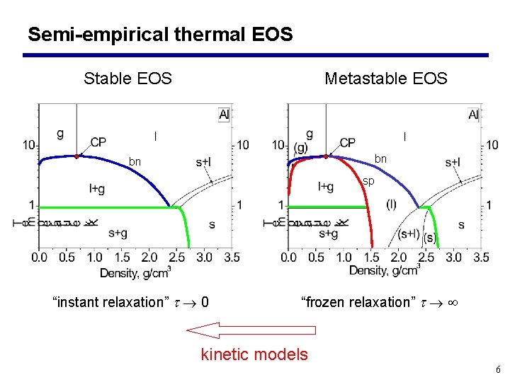 Semi-empirical thermal EOS Metastable EOS Stable EOS bn bn sp “instant relaxation” 0 “frozen