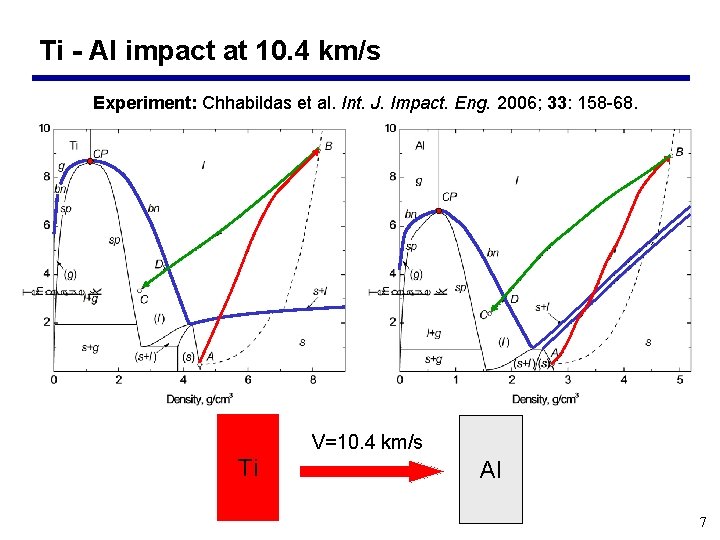 Ti - Al impact at 10. 4 km/s Experiment: Chhabildas et al. Int. J.