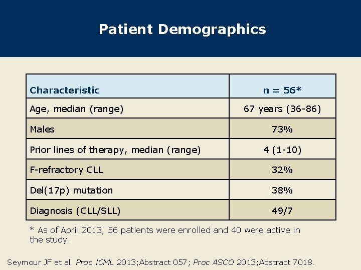 Patient Demographics Characteristic Age, median (range) Males Prior lines of therapy, median (range) n