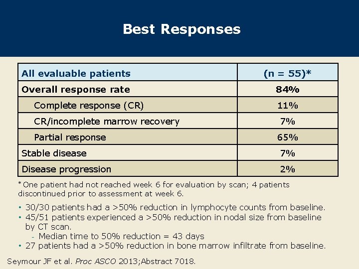 Best Responses All evaluable patients (n = 55)* Overall response rate 84% Complete response