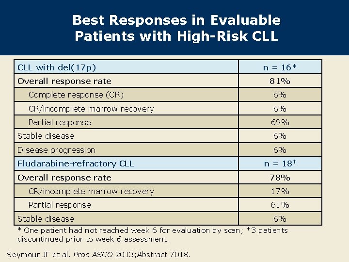 Best Responses in Evaluable Patients with High-Risk CLL with del(17 p) n = 16*