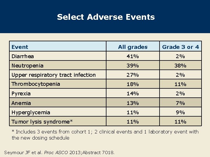 Select Adverse Events Event All grades Grade 3 or 4 Diarrhea 41% 2% Neutropenia