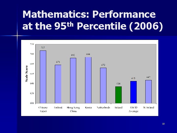 Mathematics: Performance at the 95 th Percentile (2006) 10 Mathematics: Performance at the 95 th Percentile (2006) 10