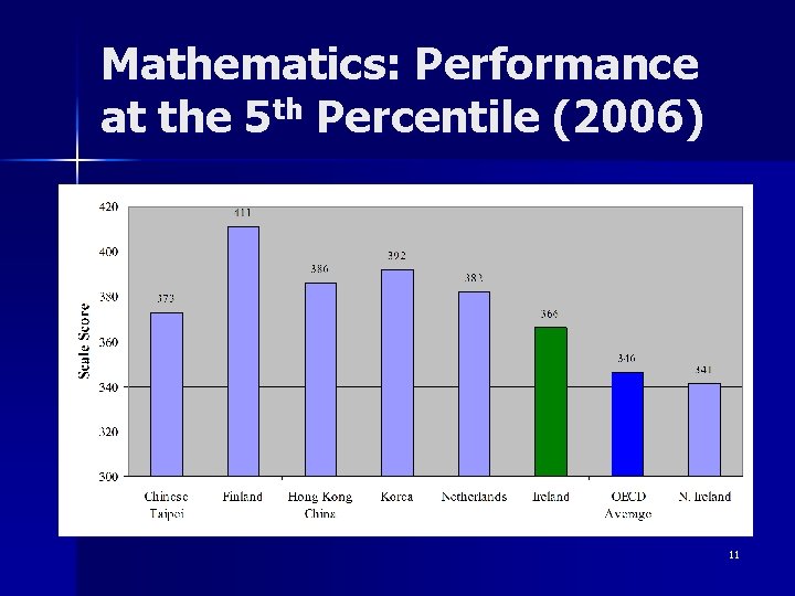 Mathematics: Performance at the 5 th Percentile (2006) 11 Mathematics: Performance at the 5 th Percentile (2006) 11