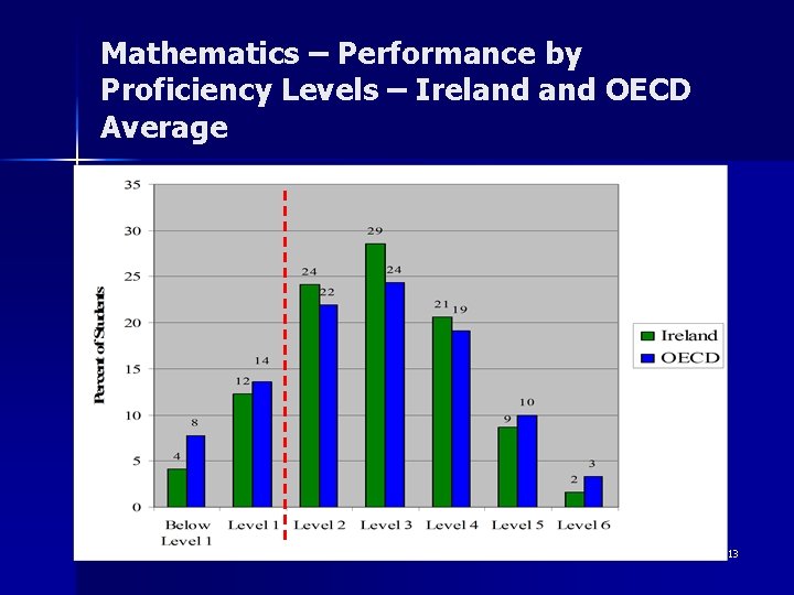 Mathematics – Performance by Proficiency Levels – Ireland OECD Average 13 Mathematics – Performance by Proficiency Levels – Ireland OECD Average 13