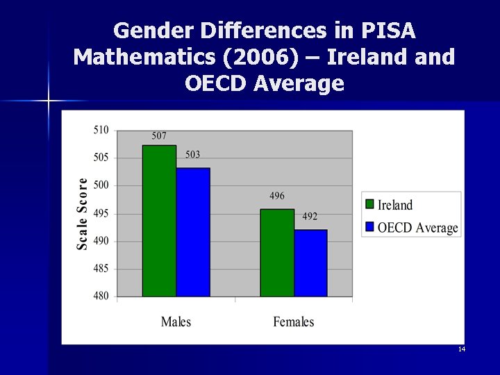 Gender Differences in PISA Mathematics (2006) – Ireland OECD Average 14 Gender Differences in PISA Mathematics (2006) – Ireland OECD Average 14