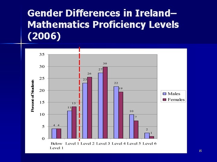 Gender Differences in Ireland– Mathematics Proficiency Levels (2006) 15 Gender Differences in Ireland– Mathematics Proficiency Levels (2006) 15