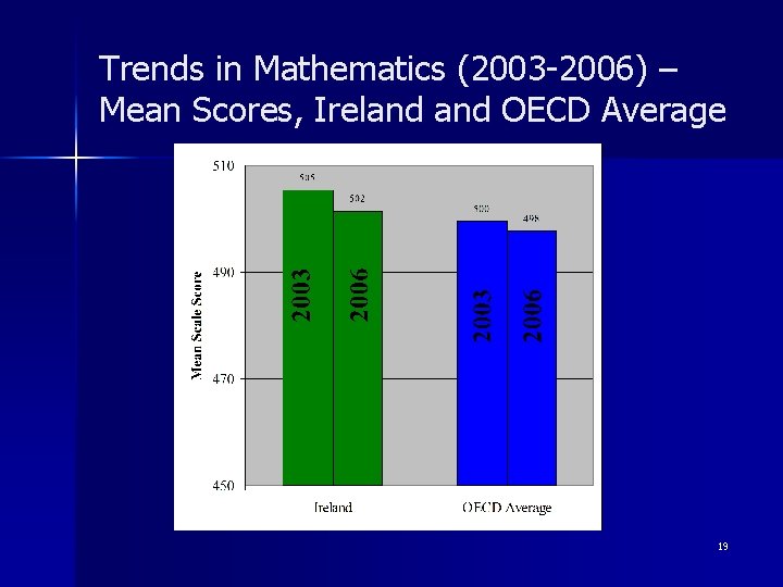 Trends in Mathematics (2003 -2006) – Mean Scores, Ireland OECD Average 19 Trends in Mathematics (2003 -2006) – Mean Scores, Ireland OECD Average 19