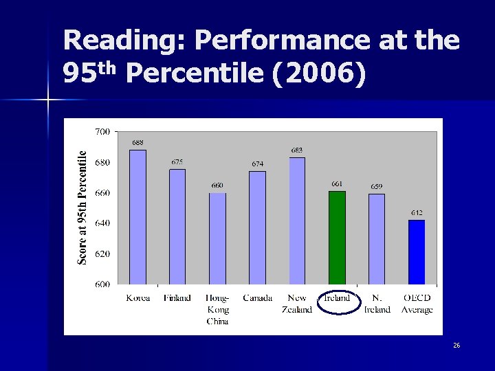 Reading: Performance at the 95 th Percentile (2006) 26 Reading: Performance at the 95 th Percentile (2006) 26