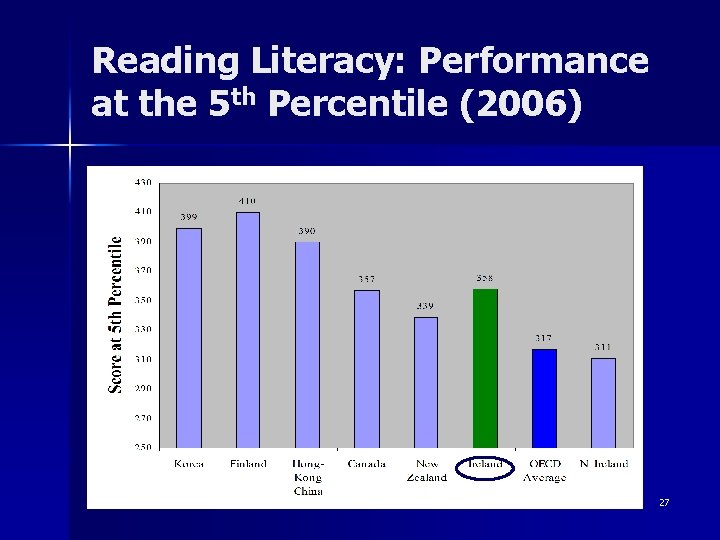 Reading Literacy: Performance at the 5 th Percentile (2006) 27 Reading Literacy: Performance at the 5 th Percentile (2006) 27