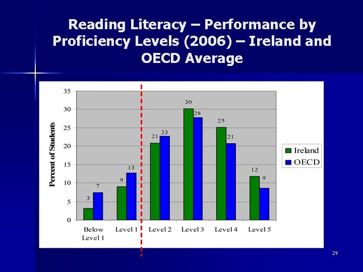 Reading Literacy – Performance by Proficiency Levels (2006) – Ireland OECD Average 29 Reading Literacy – Performance by Proficiency Levels (2006) – Ireland OECD Average 29