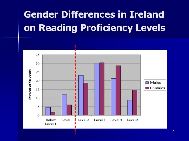 Gender Differences in Ireland on Reading Proficiency Levels 31 Gender Differences in Ireland on Reading Proficiency Levels 31