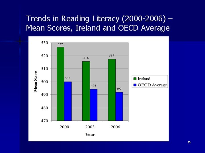 Trends in Reading Literacy (2000 -2006) – Mean Scores, Ireland OECD Average 33 Trends in Reading Literacy (2000 -2006) – Mean Scores, Ireland OECD Average 33