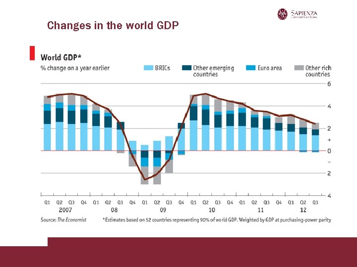 Changes in the world GDP 