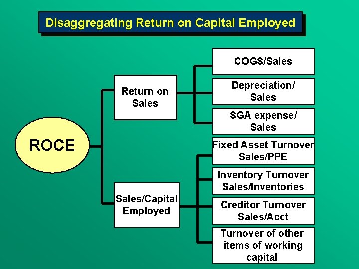 Disaggregating Return on Capital Employed COGS/Sales Return on Sales Depreciation/ Sales SGA expense/ Sales
